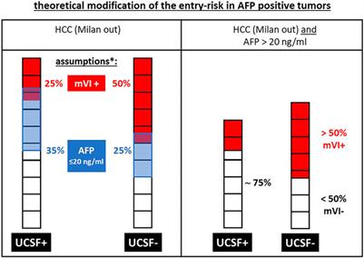 Patient Selection for Downstaging of Hepatocellular Carcinoma Prior to Liver Transplantation—Adjusting the Odds?
